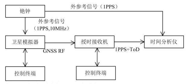 衛星授時接收機典型連接方式