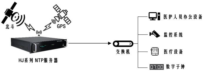 醫院時間同步系統組建圖