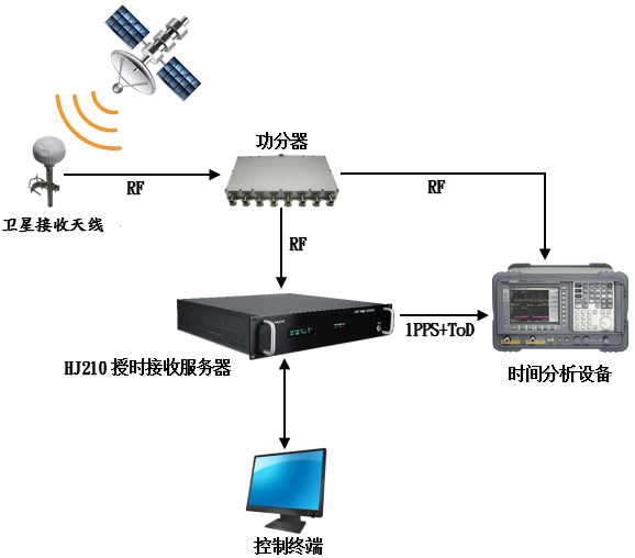 衛星接收機靈敏度測試配置圖