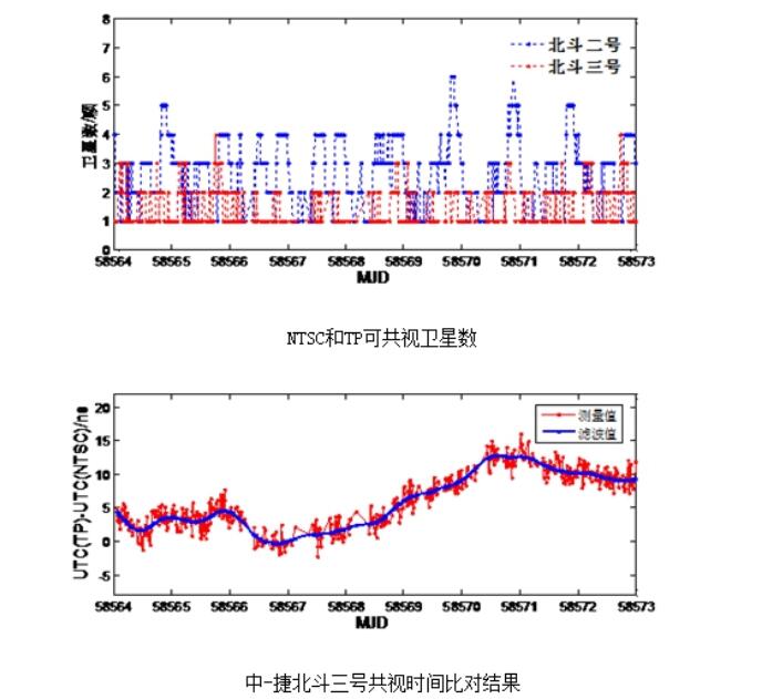 共視時間對比圖