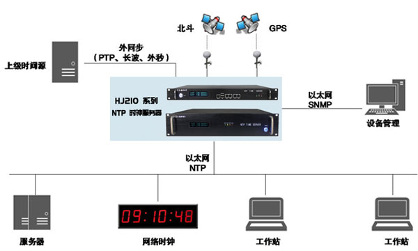 時間同步服務器全網同步工作的意義及標準性能指標