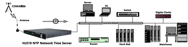 GPS衛星授時的闡述及CDMA基站授時的便捷性