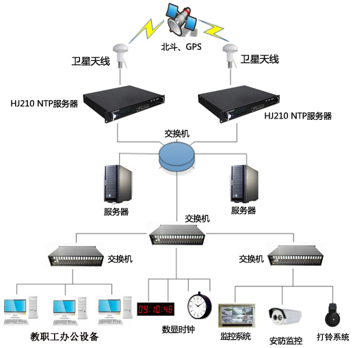 NTP時間服務器+數字時鐘在醫院及高校的重要性及架設說明