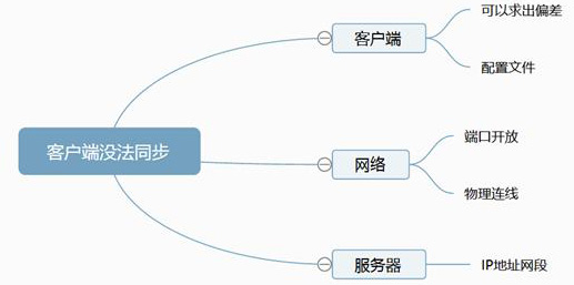 時間服務器授時不同步問題排查步驟圖表