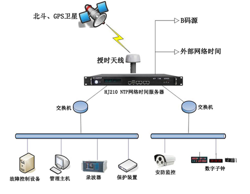 電力時間同步系統解決方案