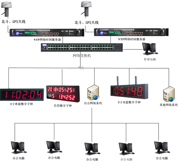 網絡時間同步系統架構圖