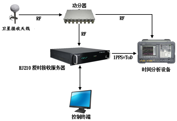 真實衛星環境下測試授時接收機同步性能的測試配置