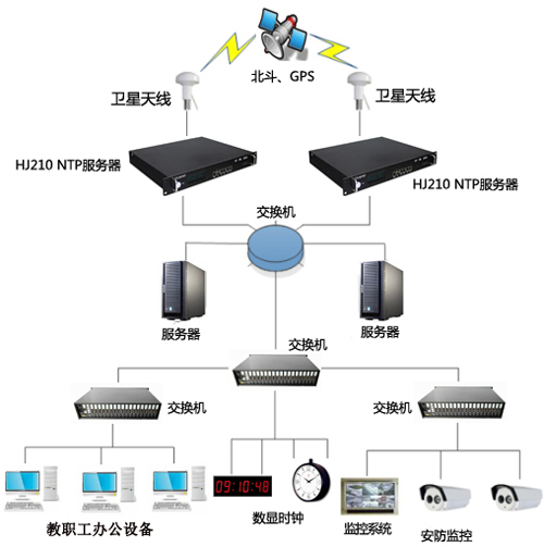 學校gps同步時鐘系統智能辦公同步方案