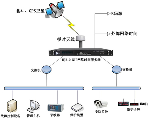 NTP服務器在電力系統中的應用