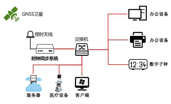 醫院時間同步系統組建圖