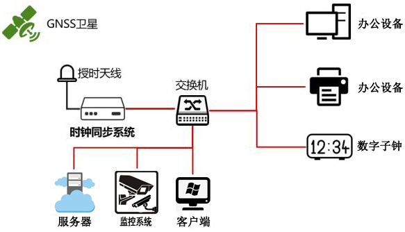 學校內網時統解決方案示意圖