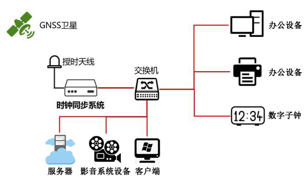 廣電時統解決方案