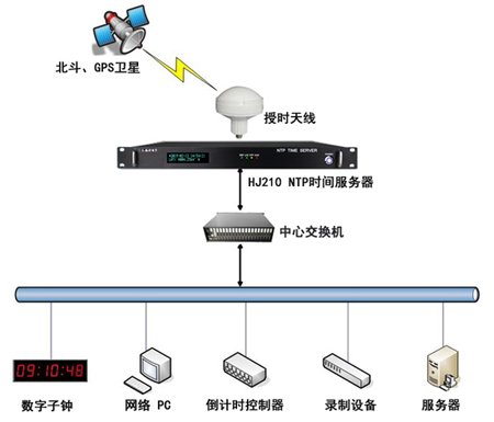 傳媒行業時統解決方案