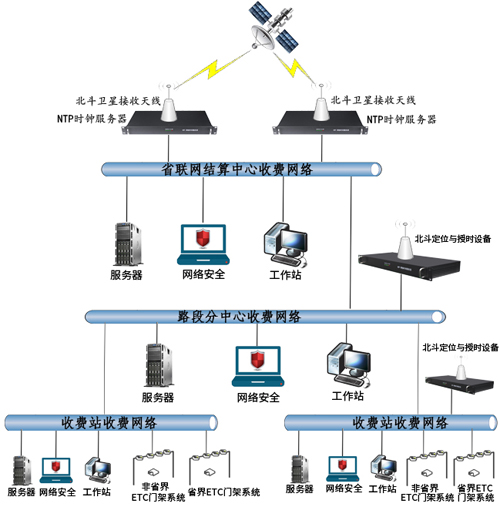 高速公路聯網管理中心時統方案