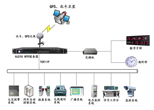 鐵路系統時間同步方案