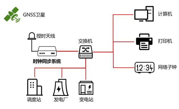 電力時統方案示意圖