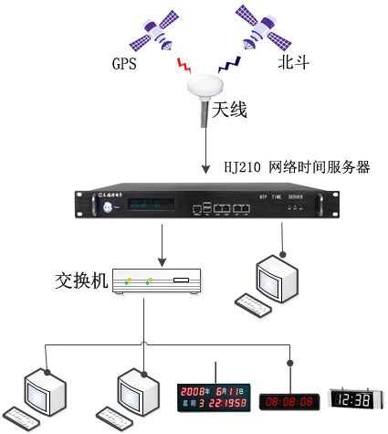 北斗、GPS全網授時方案