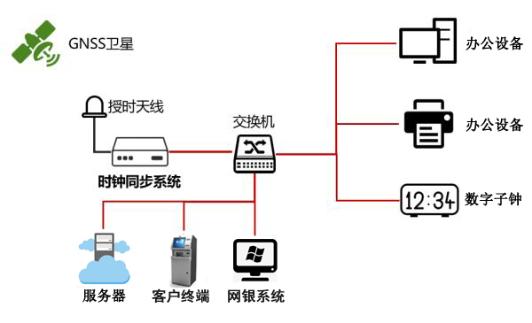 銀行內網時間同步解決方案示意圖