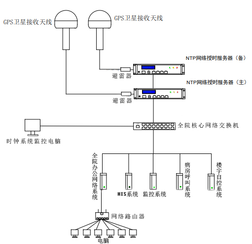 時間同步方案組建圖