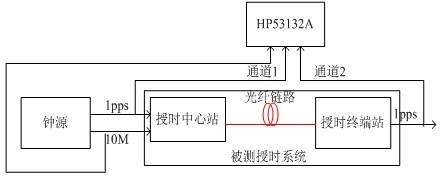 授時系統測試框圖