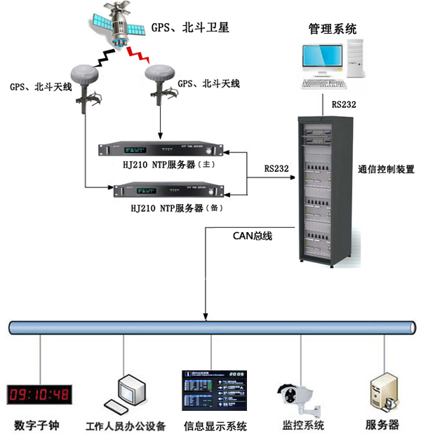 時鐘同步系統機場中架設解決方案