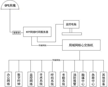 醫院時間同步系統組建方案