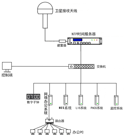 時間同步架設方案圖