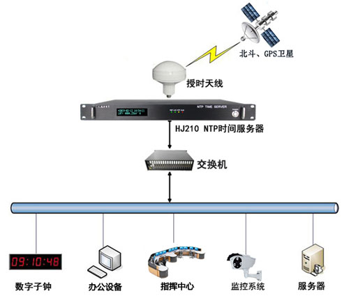 機場辦公系統時間同步方案