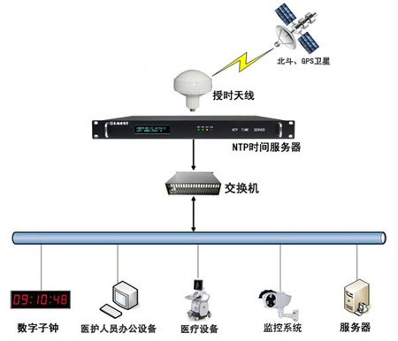 醫院內網時間同步組建圖