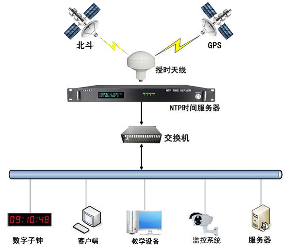 學院時間同步系統解決方案