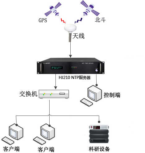 時間同步解決方案