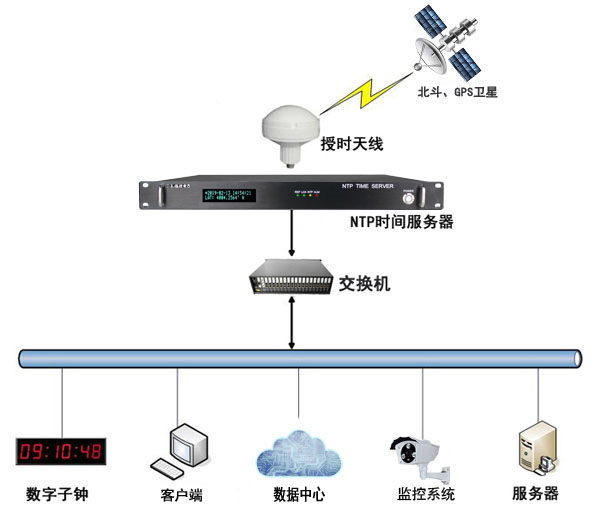 時間同步系統搭建示意圖