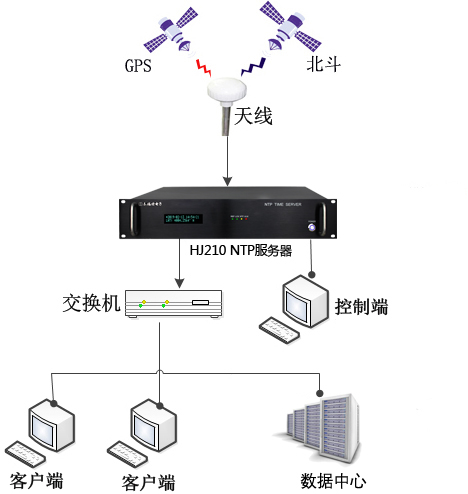 時間同步系統組建圖