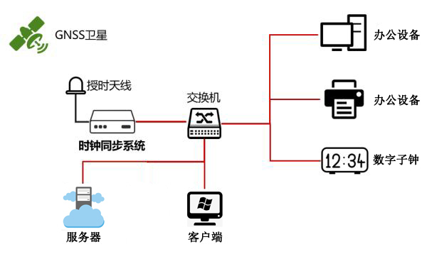 時間同步系統架設示意圖