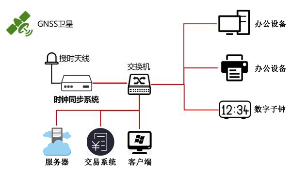 時間同步方案組建圖