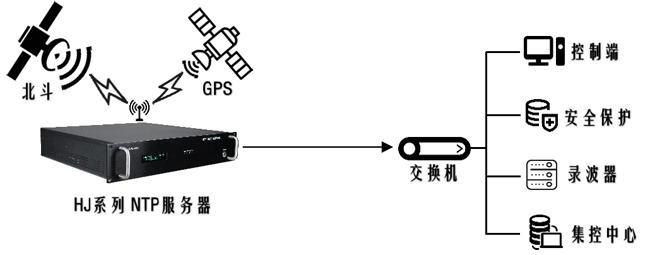 智能電網時間同步組建圖