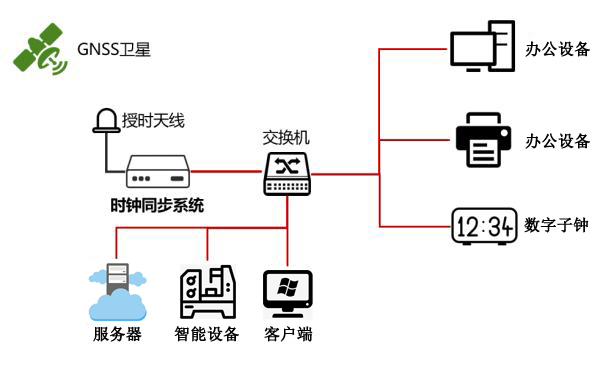 自動化時間同步組建方案