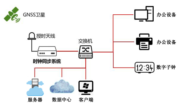 NTP服務器時鐘源及安全性的配置敘述